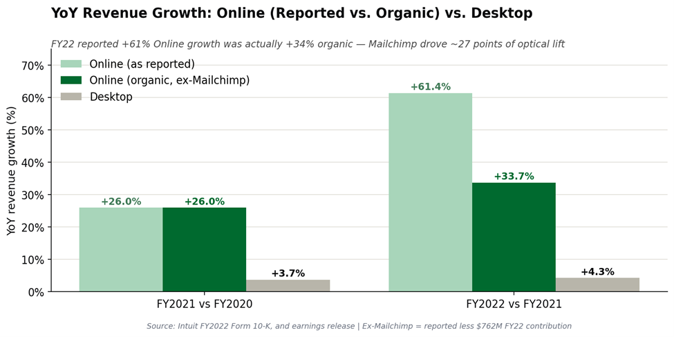 Bar chart comparing FY21-over-FY20 and FY22-over-FY21 YoY revenue growth. Online as reported grew 26.0% then 61.4%. Online organic ex-Mailchimp grew 26.0% then 33.7%. Desktop grew 3.7% then 4.3%.