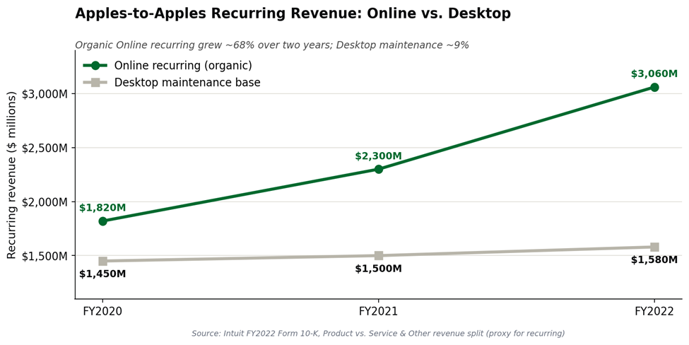 Line chart comparing recurring revenue trajectories. Online recurring (organic) rose from $1,820M in FY2020 to $2,300M in FY2021 to $3,060M in FY2022. Desktop maintenance base held nearly flat at $1,450M, $1,500M, and $1,580M.