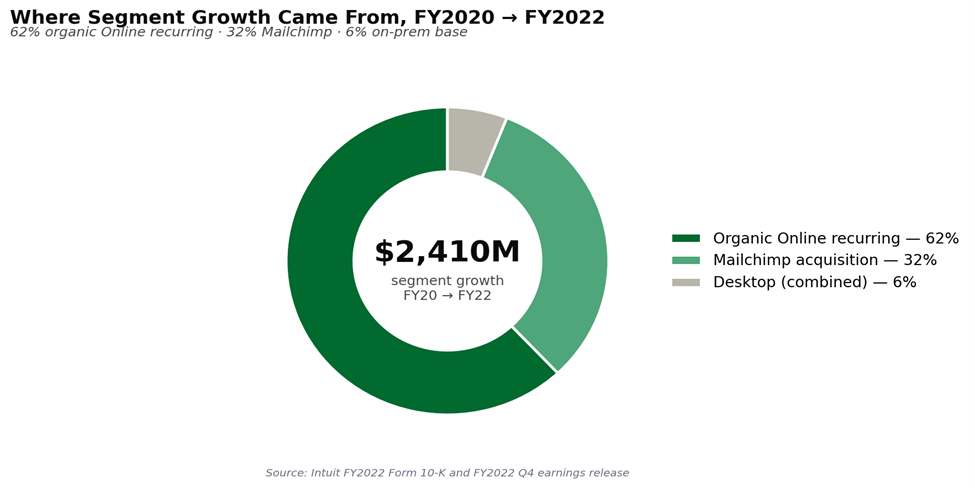 Donut chart showing the composition of $2,410M segment growth from FY2020 to FY2022: 62% organic Online recurring, 32% Mailchimp acquisition, 6% Desktop combined.